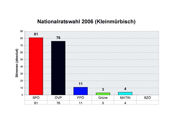 Ergebnis der Nationalratswahl f&uuml;r die Gemeinde Kleinm&uuml;rbisch