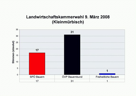 Ergebnis der LK-Wahl in Kleinm&uuml;rbisch