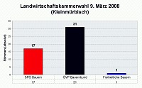 Landwirtschaftskammerwahlen vom 9. M&auml;rz 2008