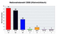 Ergebnis der Nationalratswahl in Kleinm&uuml;rbisch