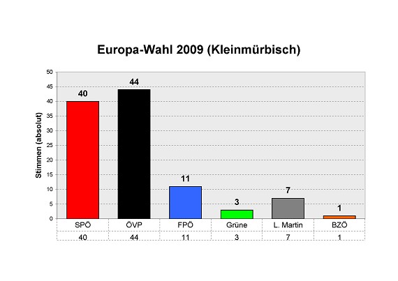 EU-Wahl 2009 in Kleinm&uuml;rbisch