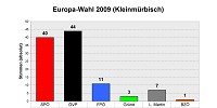 EU-Wahl 2009 in Kleinm&uuml;rbisch