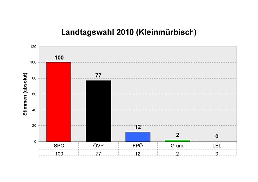 Landtagswahlergebnis in Kleinm&uuml;rbisch vom 31.5.2010