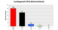 Landtagswahlergebnis in Kleinm&uuml;rbisch vom 31.5.2010