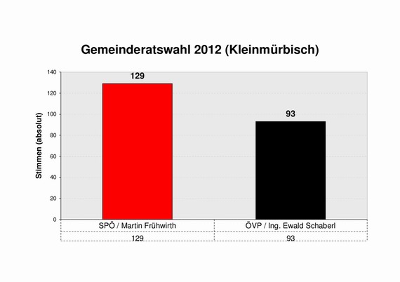 Ergebnis der Gemeinderatswahlen 2012 in Kleinm&uuml;rbisch