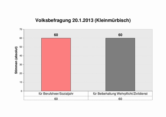 Ergebnis der Volksbefragung in Kleinm&uuml;rbisch