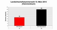 Landwirtschaftskammerwahl 2013