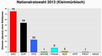 Nationalratswahl 2013 - Ergebnis Kleinm&uuml;rbisch