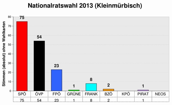 Nationalratswahl 2013 - Ergebnis Kleinm&uuml;rbisch
