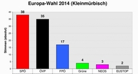 Ergebnis EU-Wahl 2014 in Kleinm&uuml;rbisch