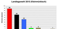 Ergebnis Landtagswahl 2015 in Kleinm&uuml;rbisch