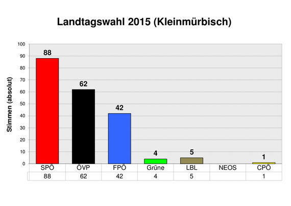 Ergebnis Landtagswahl 2015 in Kleinm&uuml;rbisch