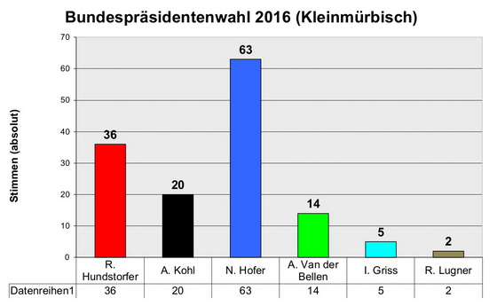 Bundespr&auml;sidentenwahl 2016 Ergebnis Kleinm&uuml;rbisch