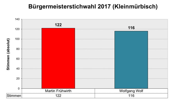 Ergebnis Bürgermeisterwahl in Kleinmürbisch