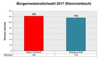 Bürgermeisterstichwahl am 29. Oktober 2017