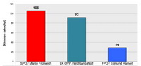 B&uuml;rgermeister- und Gemeinderatswahl 1. Oktober 2017