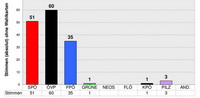 Nationalratswahl am 15. Oktober 2017