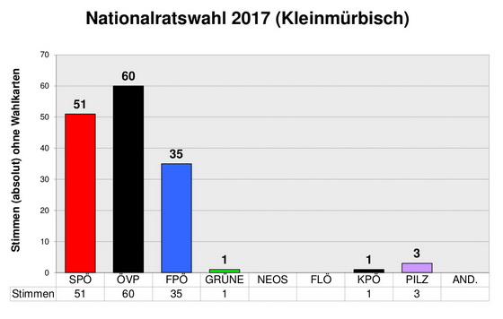 Nationalratswahl am 15. Oktober 2017 - Ergebnis Kleinmürbisch Nationalratswahl am 15. Oktober 2017 - Ergebnis Kleinmürbisch