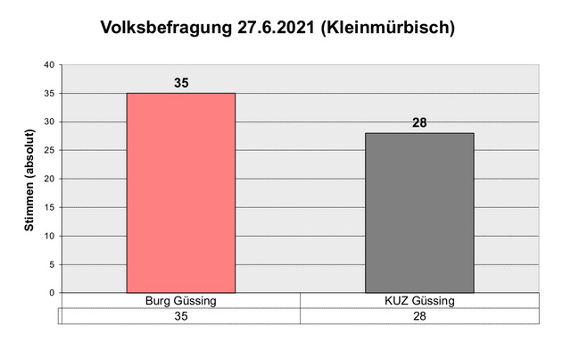 Volksbefragung Kulturstandort Güssing