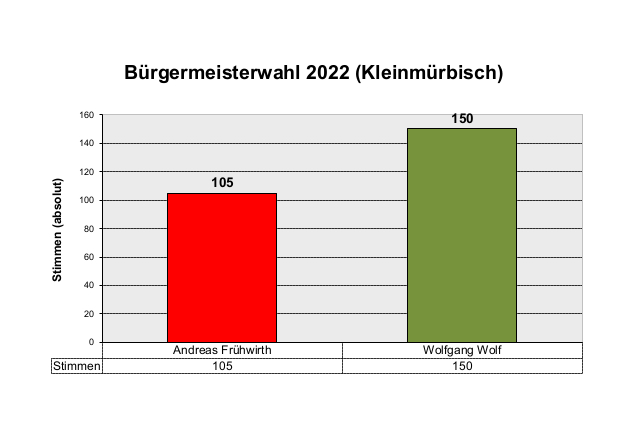 Ergebnis Bürgermeisterwahl in Kleinmürbisch