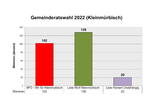 Ergebnis Gemeinderatswahl in Kleinmürbisch