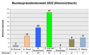 Bundespräsidentenwahl 2022 Ergebnis Kleinmürbisch