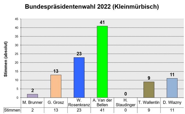 Ergebnis Kleinmürbisch bei Bundespräsidentenwahl