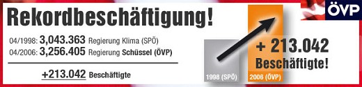 Rekordbeschäftigung: 213.042 Beschäftigte seit 1998! Rekordbeschäftigung: 213.042 Beschäftigte seit 1998!