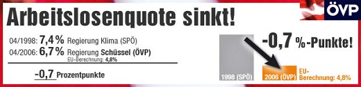 Die Arbeitslosigkeit sinkt: MINUS 0,7 Prozentpunkte Arbeitslosigkeit! Die Arbeitslosigkeit sinkt: MINUS 0,7 Prozentpunkte Arbeitslosigkeit!