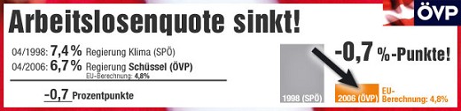 Die Arbeitslosigkeit sinkt: MINUS 0,7 Prozentpunkte Arbeitslosigkeit!