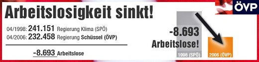 Die Arbeitslosigkeit sinkt: MINUS -8.693 Arbeitslose seit 1998!