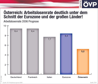 Arbeitslosenrate deutlich unter dem Schnitt der Eurozone und der großen Länder! Arbeitslosenrate deutlich unter dem Schnitt der Eurozone und der großen Länder!