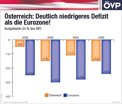 Deutlich niedrigeres Defizit als die Eurozone! Deutlich niedrigeres Defizit als die Eurozone!