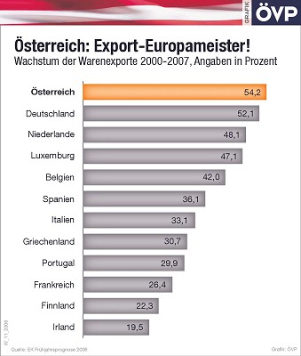 Export-Europameister! Export-Europameister!