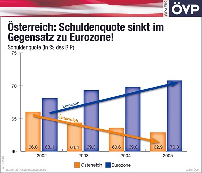 Schuldenquote sinkt im Gegensatz zu Eurozone!