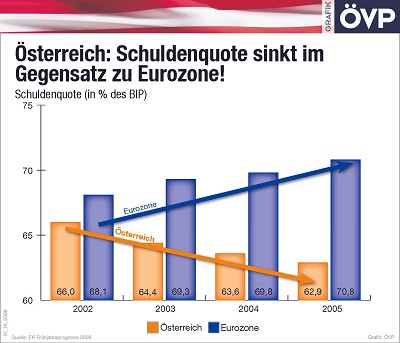 Schuldenquote sinkt im Gegensatz zu Eurozone! Schuldenquote sinkt im Gegensatz zu Eurozone!