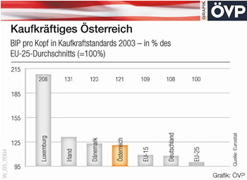 &Ouml;sterreich, du hast es besser