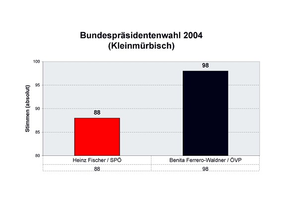 Bundespr&auml;sidentenwahl 2004