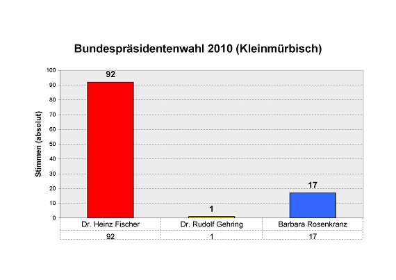 Bundespr&auml;sidentenwahl vom 25.4.2010