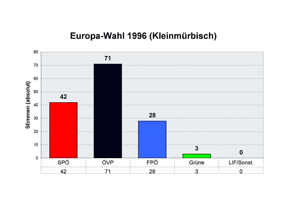 EU-Wahl 1996
