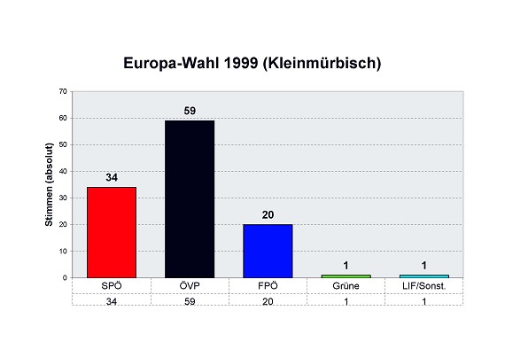 EU-Wahl 1999