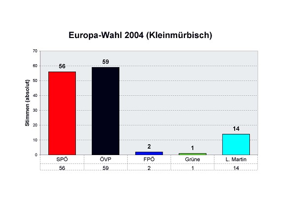 EU-Wahl 2004