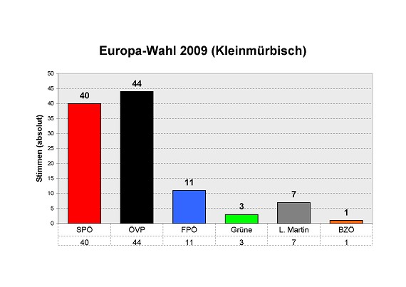 EU-Wahl 2009