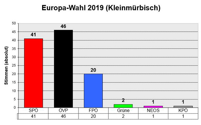 Ergebnis EU-Wahl 2019 in Kleinmürbisch