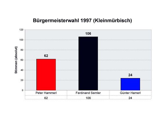 B&uuml;rgermeisterwahl 1997
