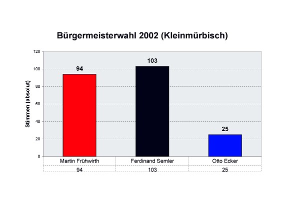 B&uuml;rgermeisterwahl 2002