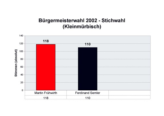 B&uuml;rgermeister-Stichwahl 2002