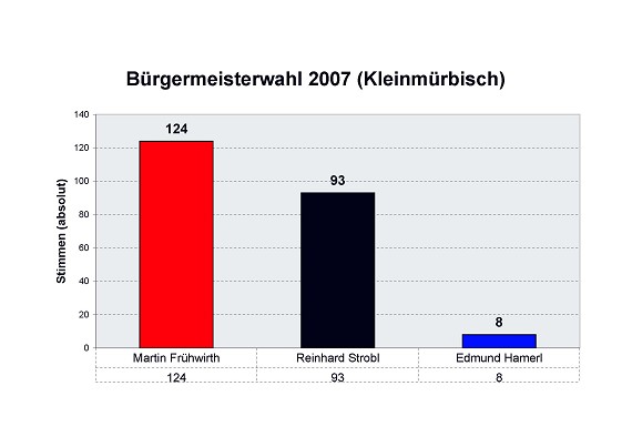 Ergebnis B&uuml;rgermeisterwahl in Kleinm&uuml;rbisch