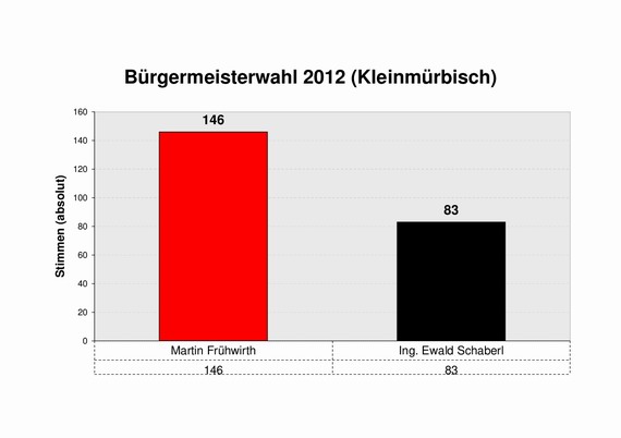 Ergebnis B&uuml;rgermeisterwahl in Kleinm&uuml;rbisch