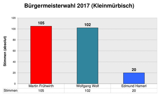 Ergebnis Bürgermeisterwahl in Kleinmürbisch